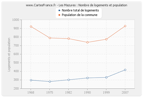 Les Mazures : Nombre de logements et population